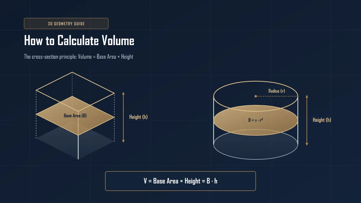 Isometric diagrams illustrating volume as base area multiplied by height for a prism and cylinder
