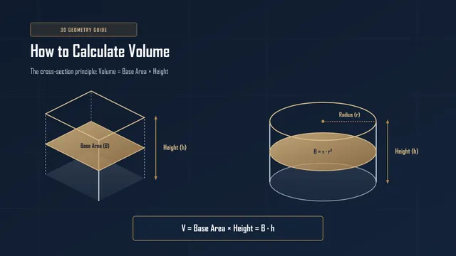 Isometric diagrams illustrating volume as base area multiplied by height for a prism and cylinder